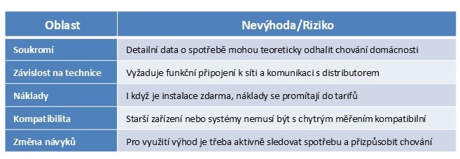 Nevýhody průběhového měření spotřeby