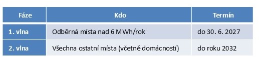 Termíny osazování chytrých elektroměrů