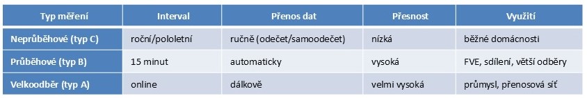 Typy měření