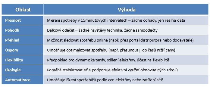 Výhody průběhového měření spotřeby