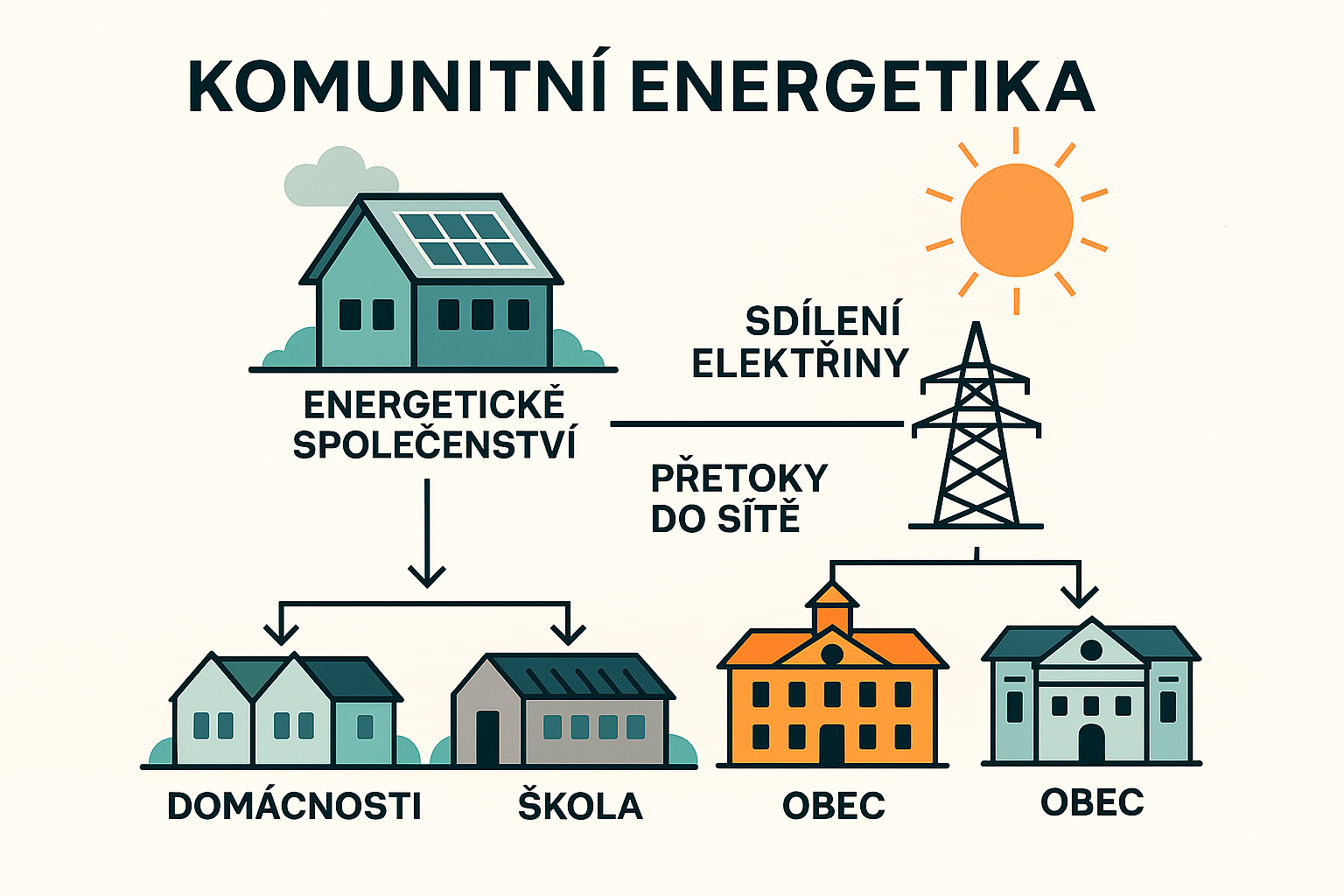 Schéma sdílení