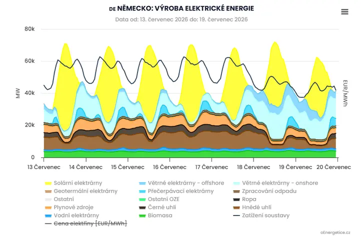 Výroba elektřiny v Německu v červenci 2026