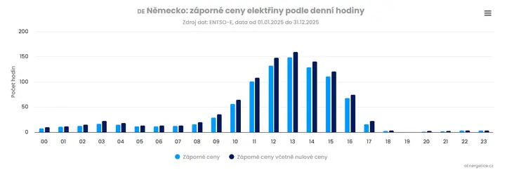Záporné ceny elektřiny 2025 v Německu